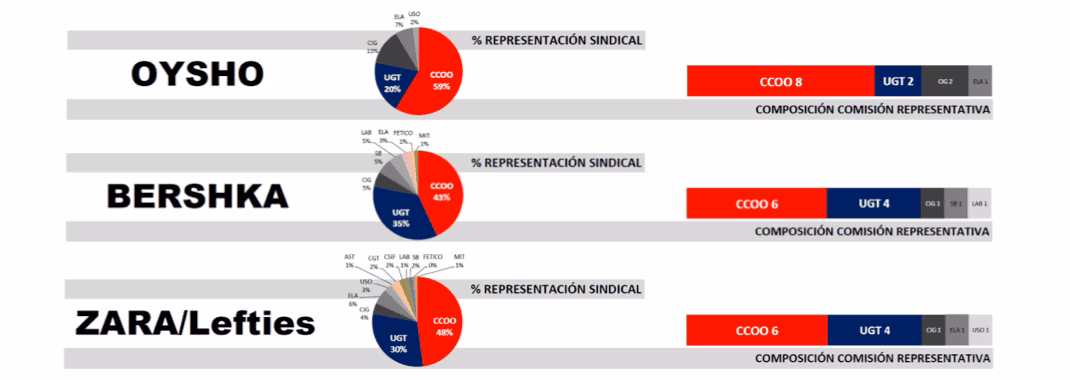 Representacion CCOO inditex